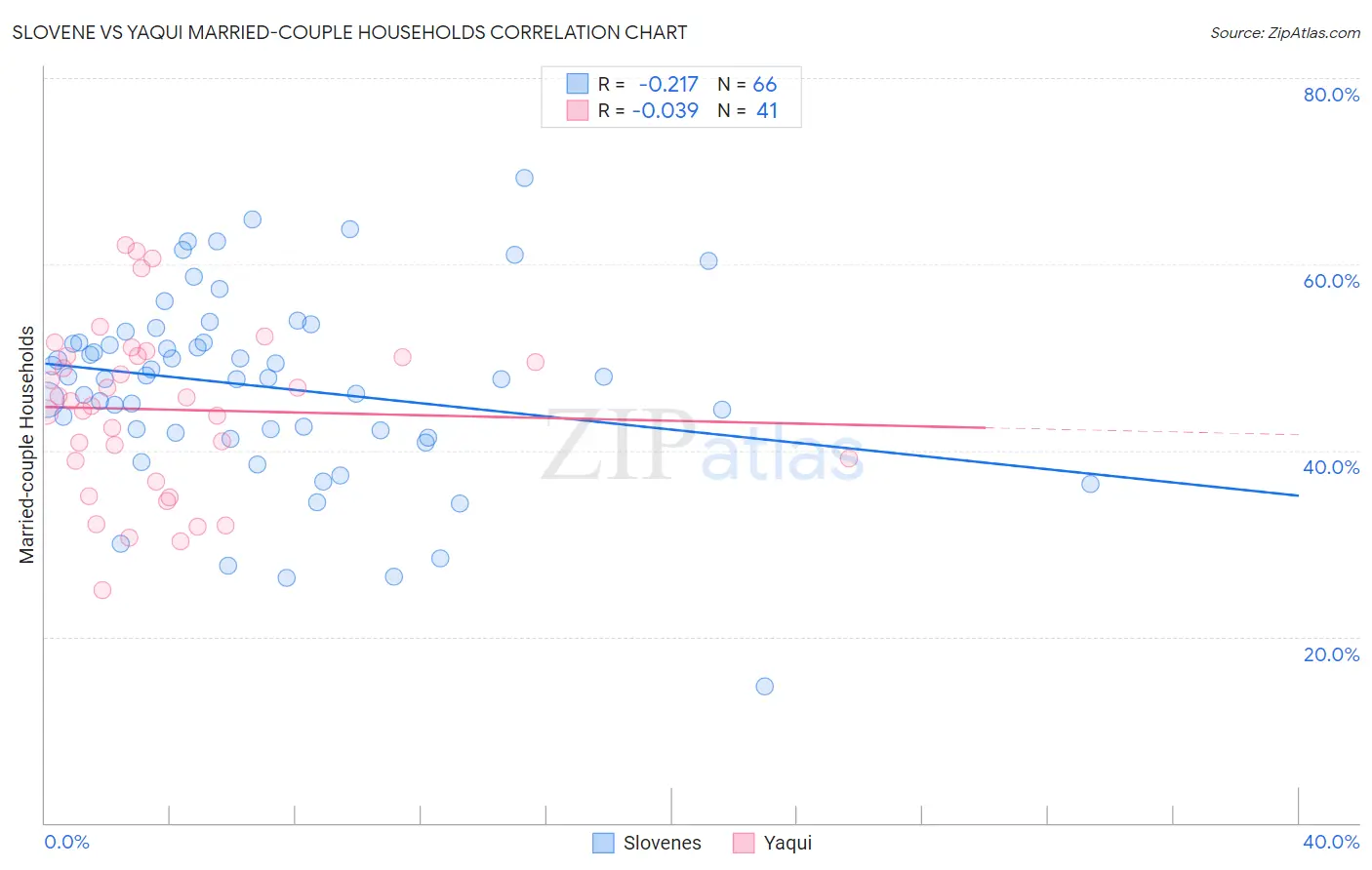 Slovene vs Yaqui Married-couple Households