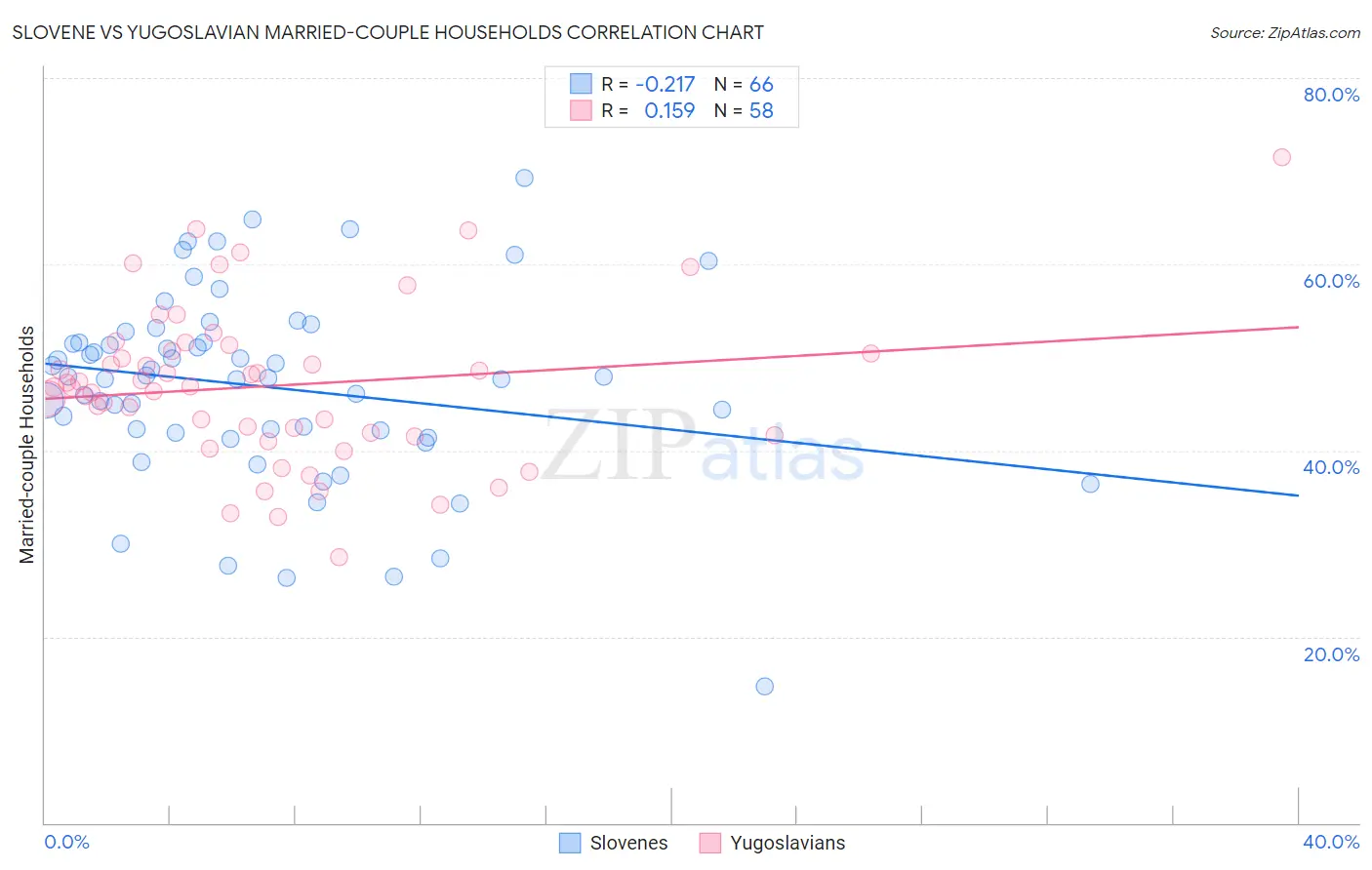 Slovene vs Yugoslavian Married-couple Households