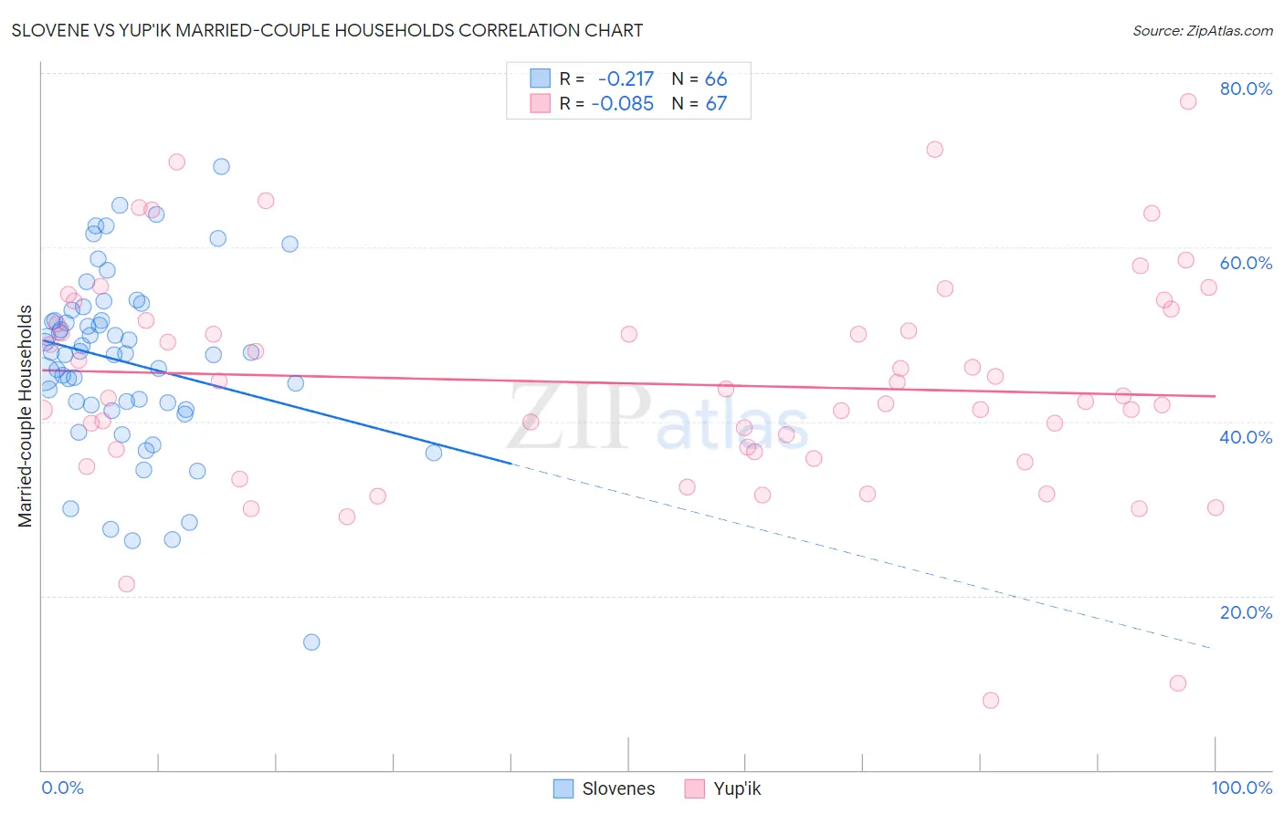 Slovene vs Yup'ik Married-couple Households