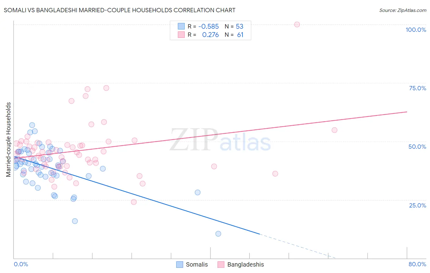 Somali vs Bangladeshi Married-couple Households