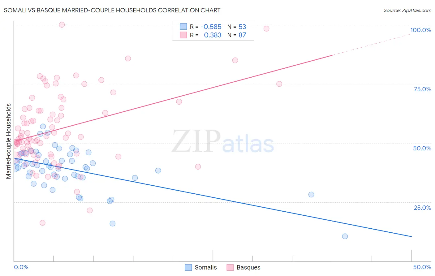 Somali vs Basque Married-couple Households