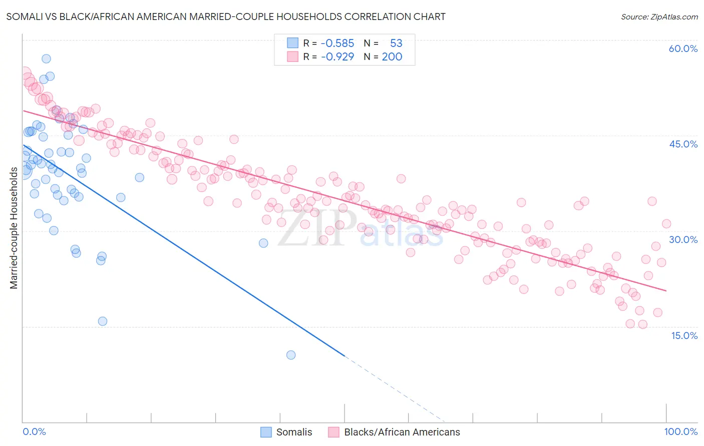 Somali vs Black/African American Married-couple Households