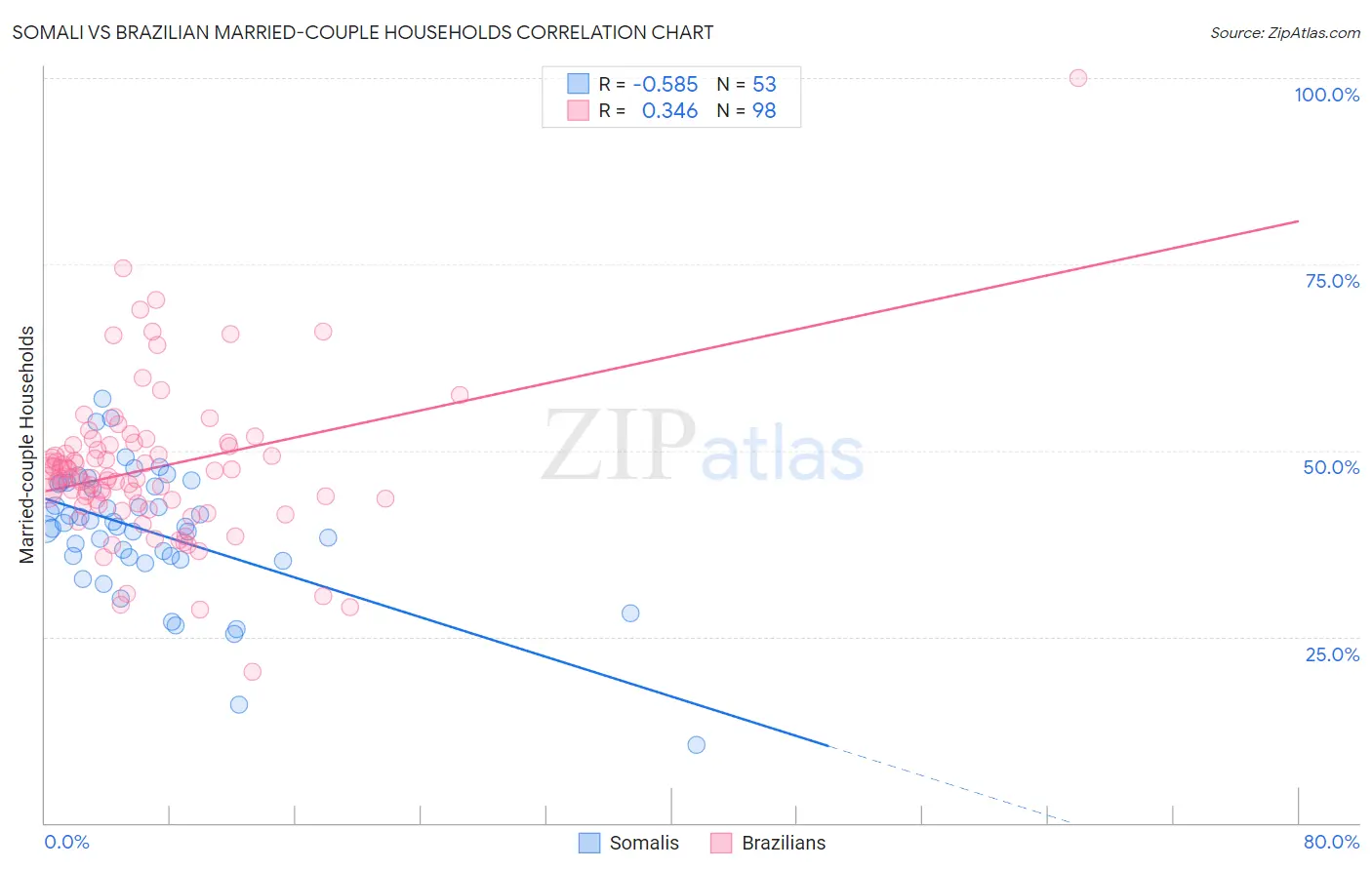 Somali vs Brazilian Married-couple Households