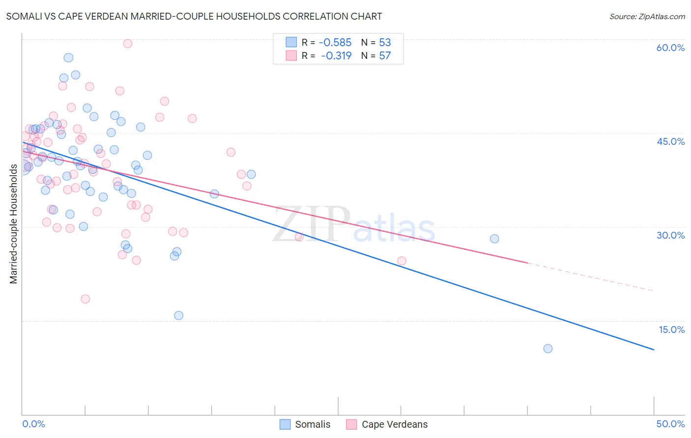 Somali vs Cape Verdean Married-couple Households