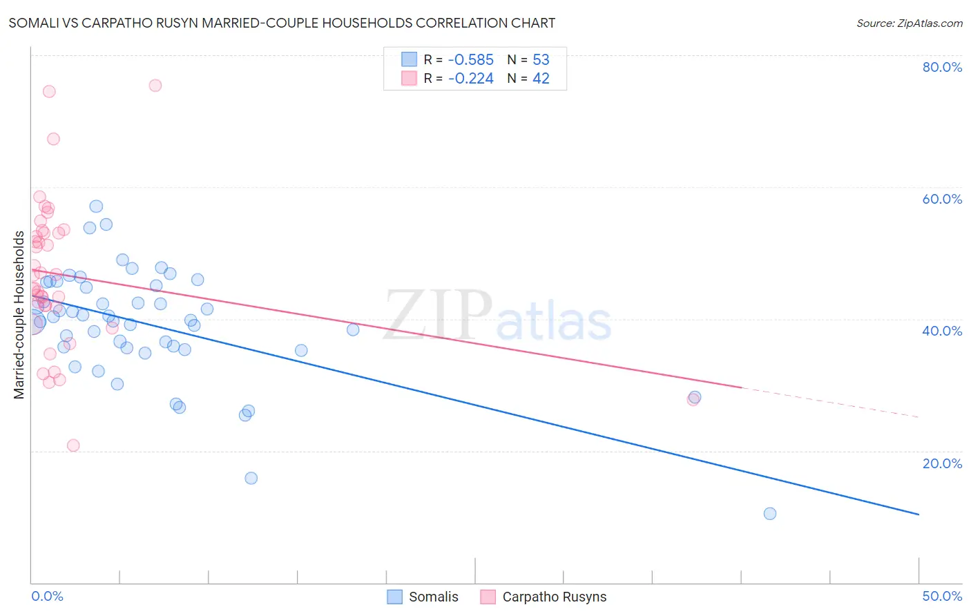 Somali vs Carpatho Rusyn Married-couple Households