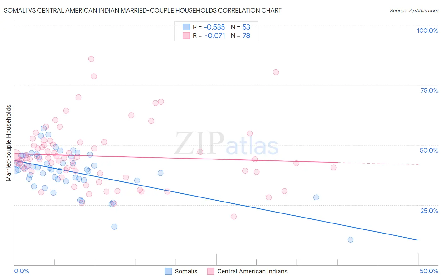 Somali vs Central American Indian Married-couple Households