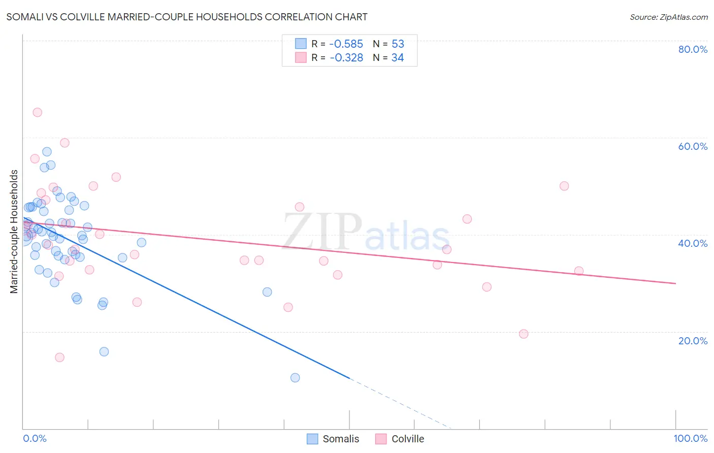 Somali vs Colville Married-couple Households