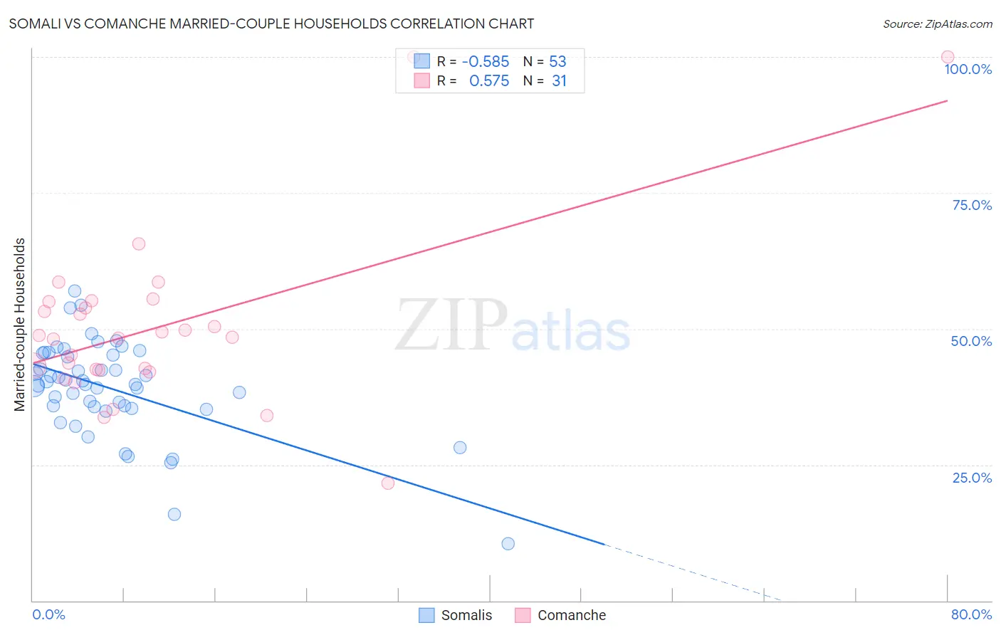 Somali vs Comanche Married-couple Households