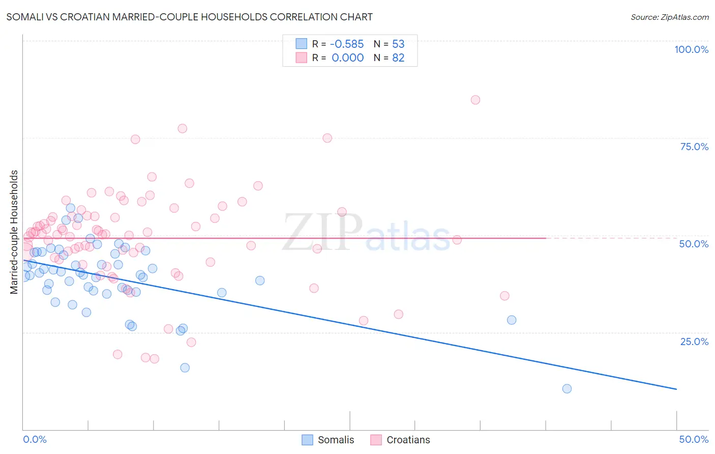 Somali vs Croatian Married-couple Households