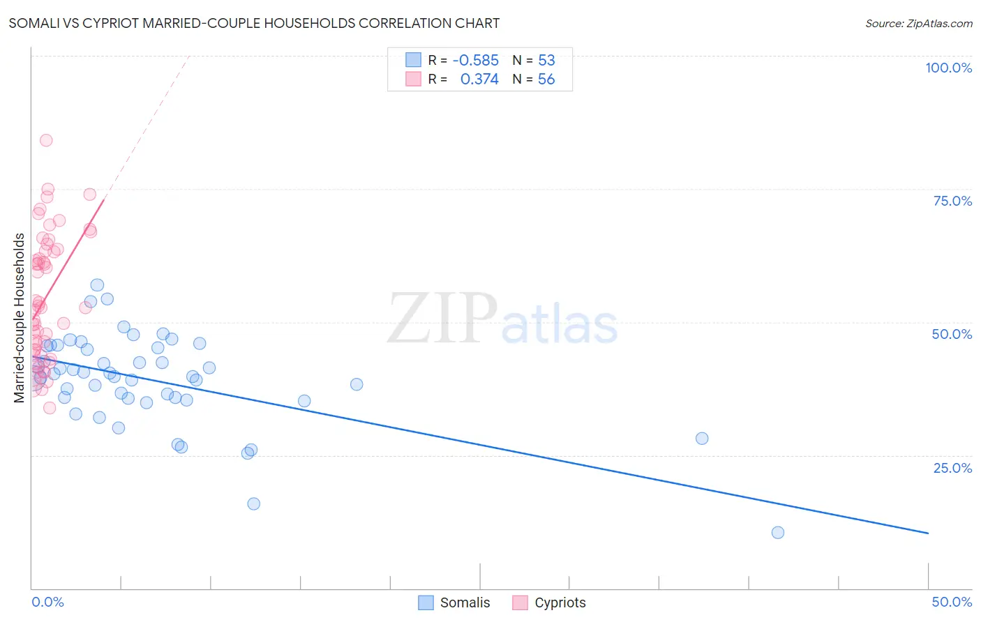 Somali vs Cypriot Married-couple Households