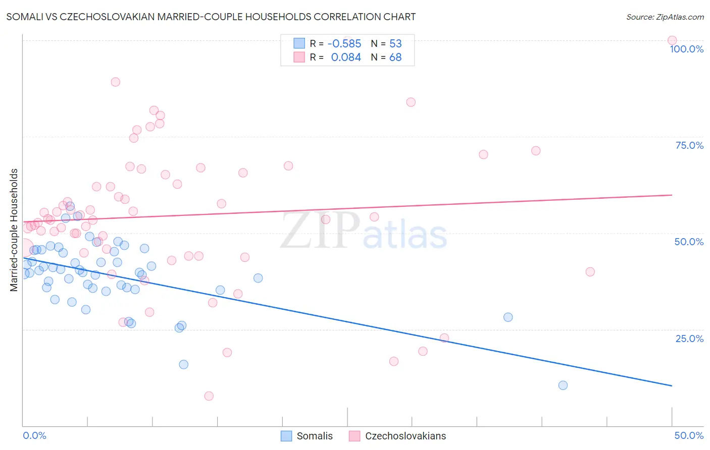 Somali vs Czechoslovakian Married-couple Households