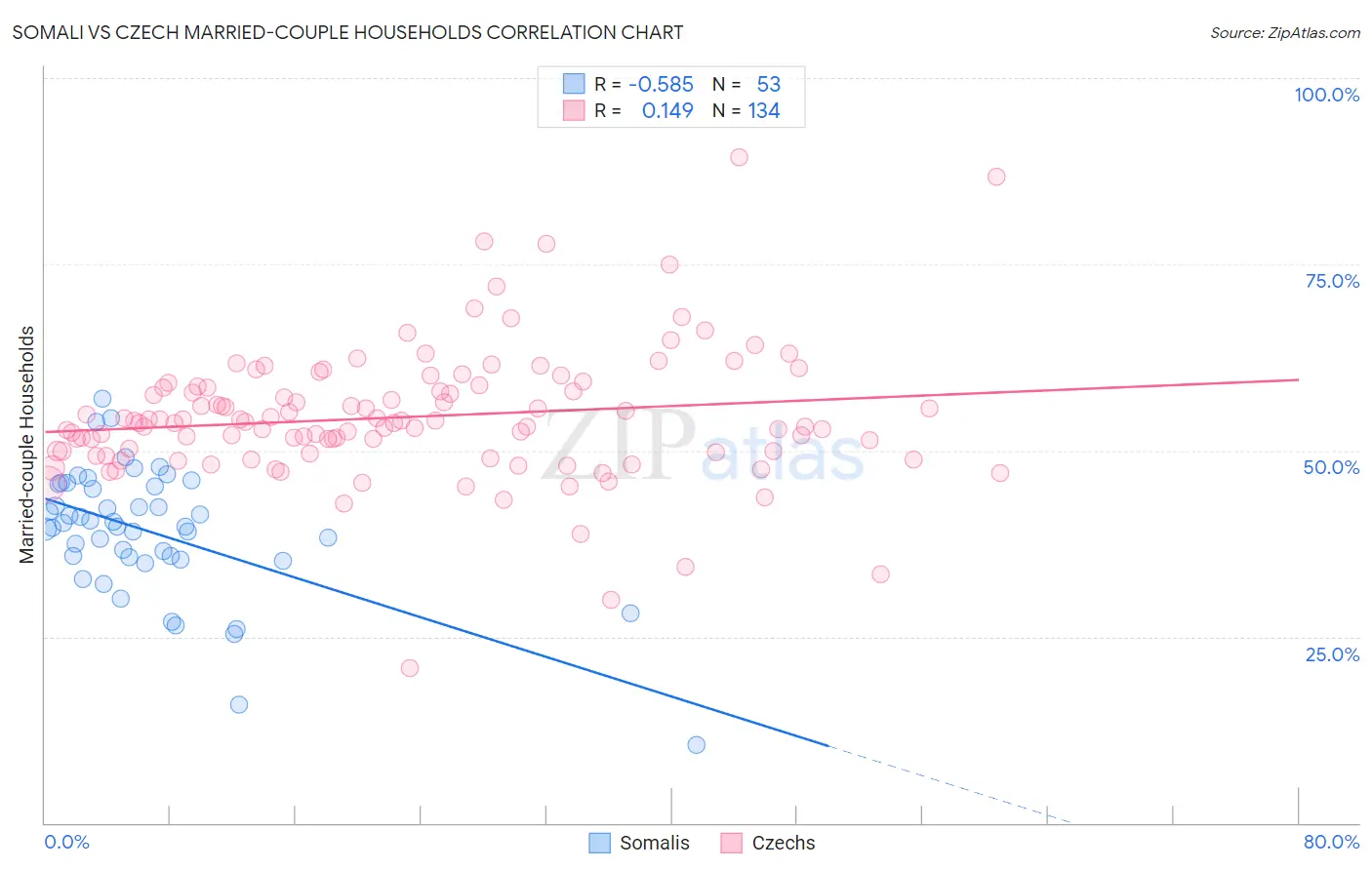 Somali vs Czech Married-couple Households