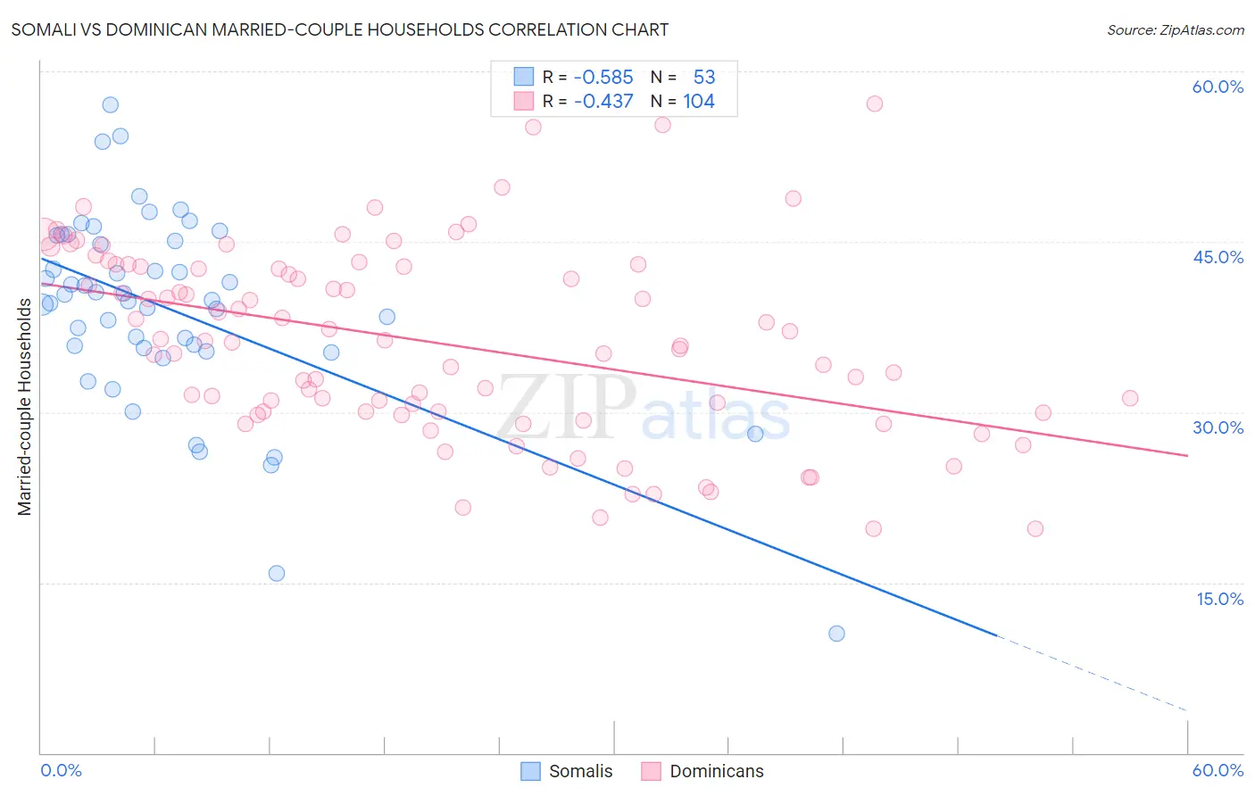 Somali vs Dominican Married-couple Households