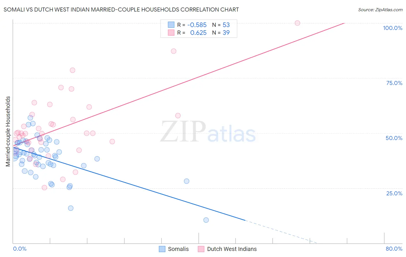 Somali vs Dutch West Indian Married-couple Households