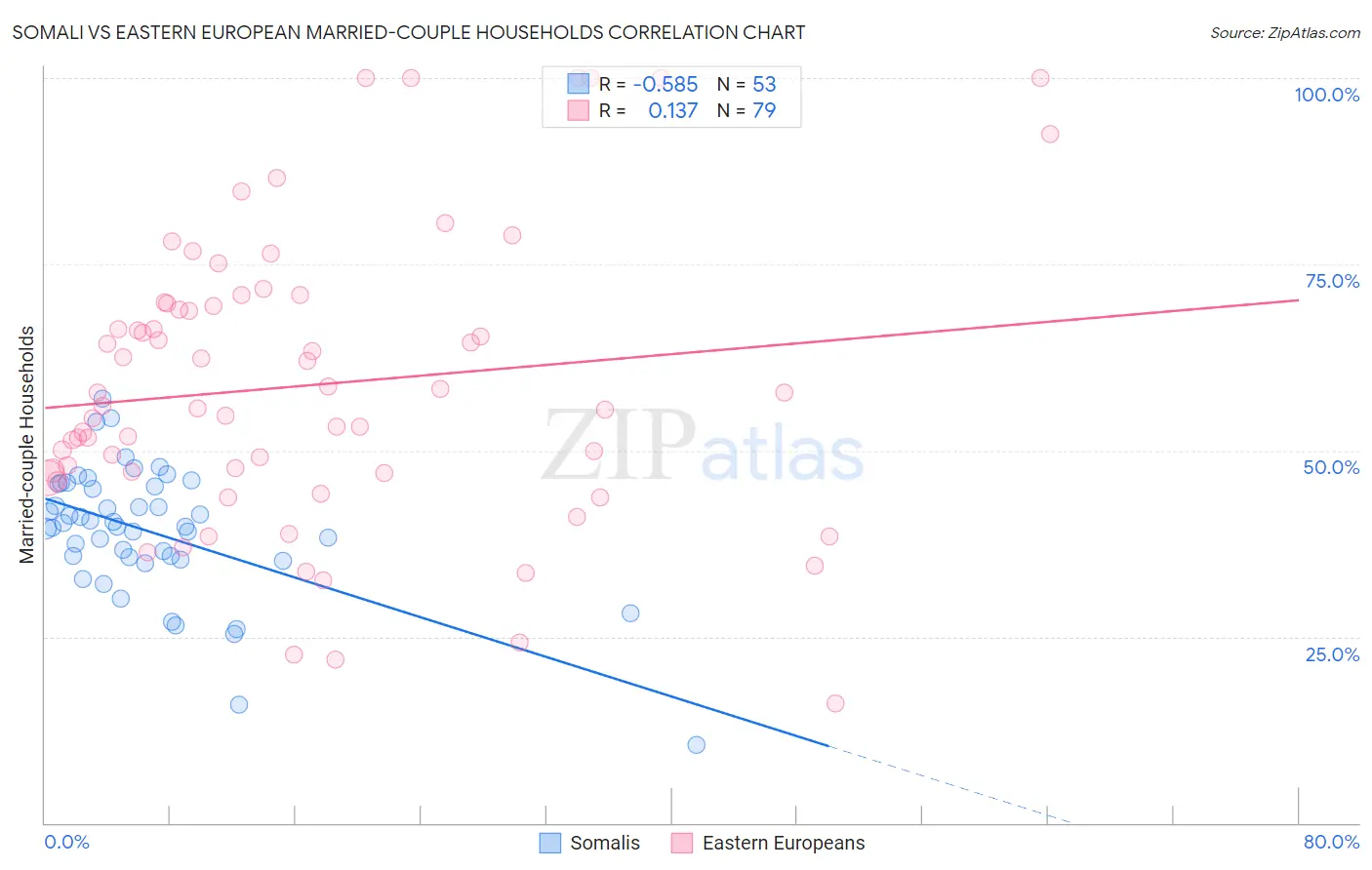 Somali vs Eastern European Married-couple Households