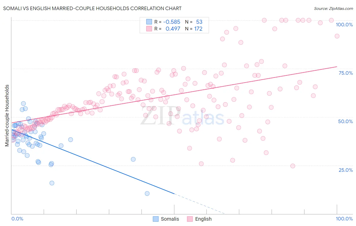 Somali vs English Married-couple Households