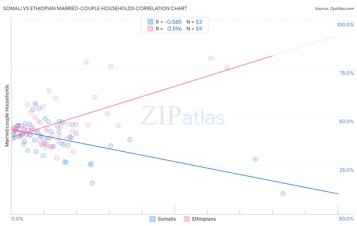 Somali vs Ethiopian Married-couple Households