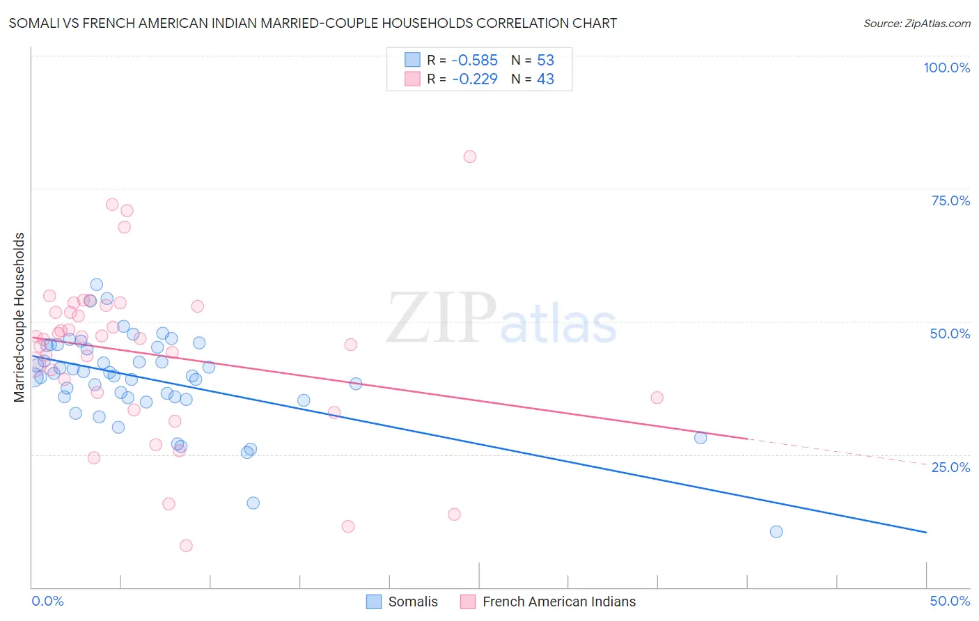 Somali vs French American Indian Married-couple Households