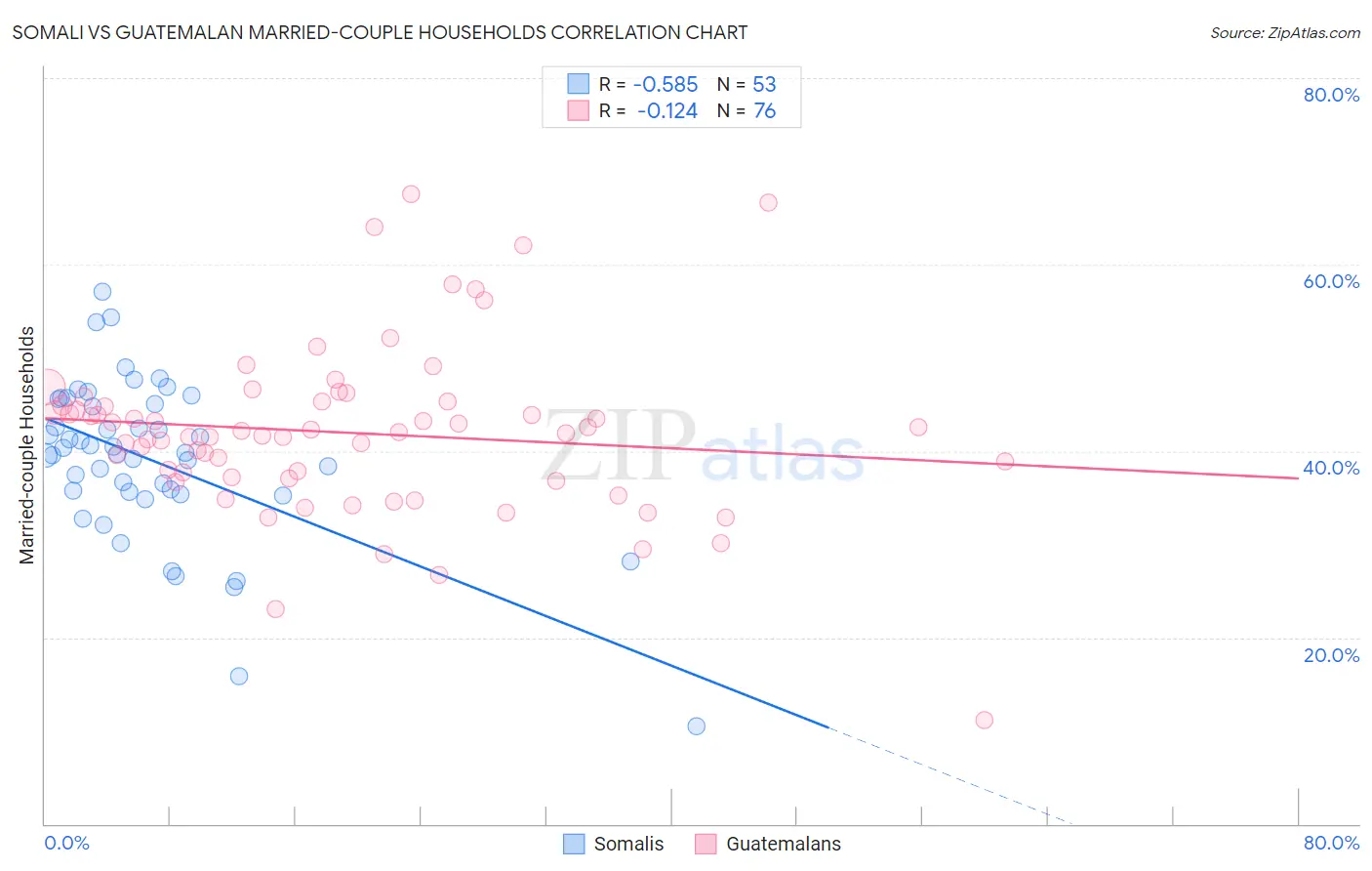 Somali vs Guatemalan Married-couple Households