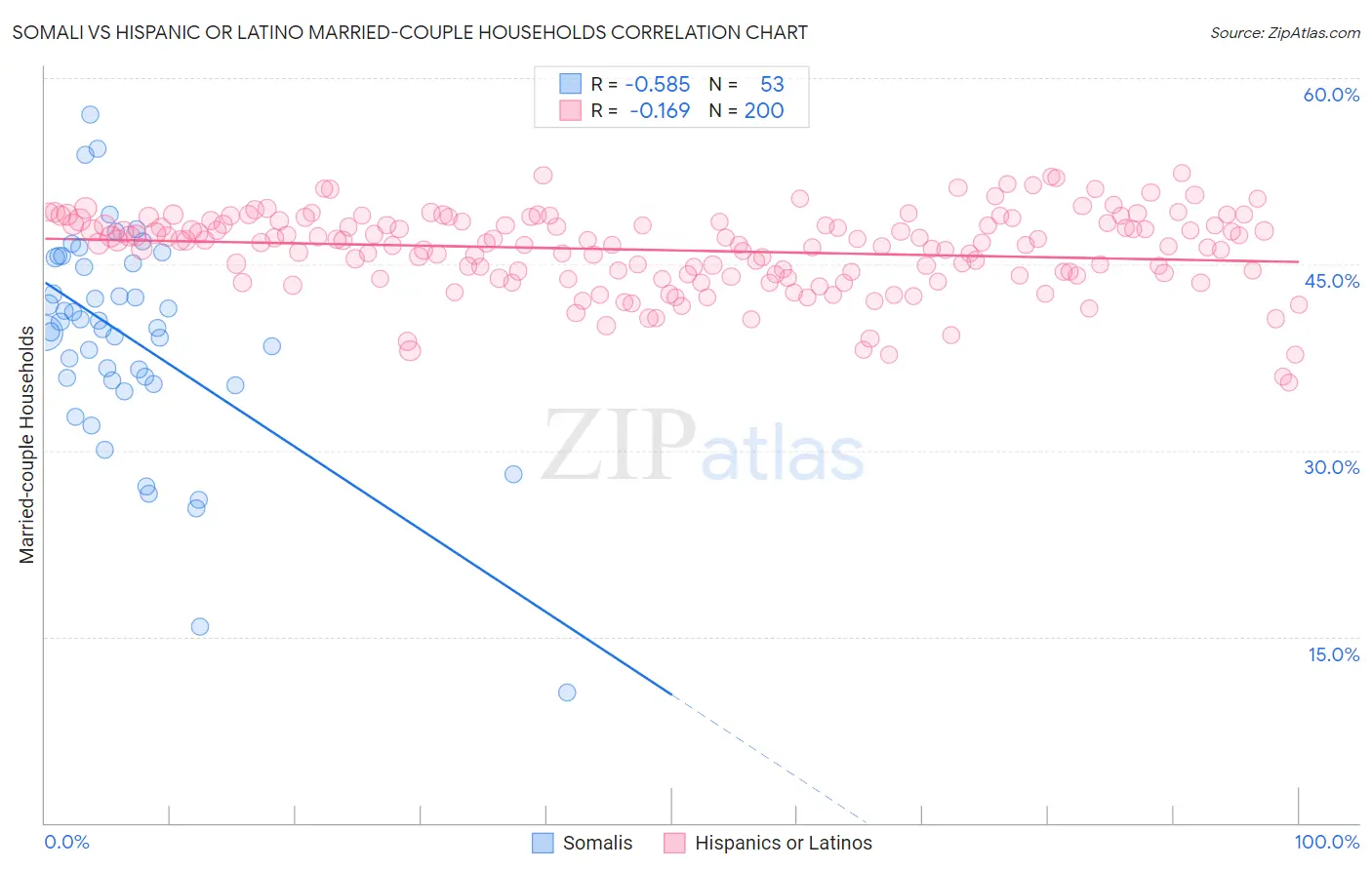 Somali vs Hispanic or Latino Married-couple Households