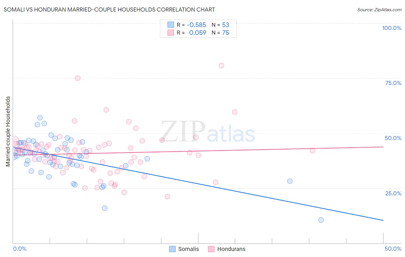 Somali vs Honduran Married-couple Households