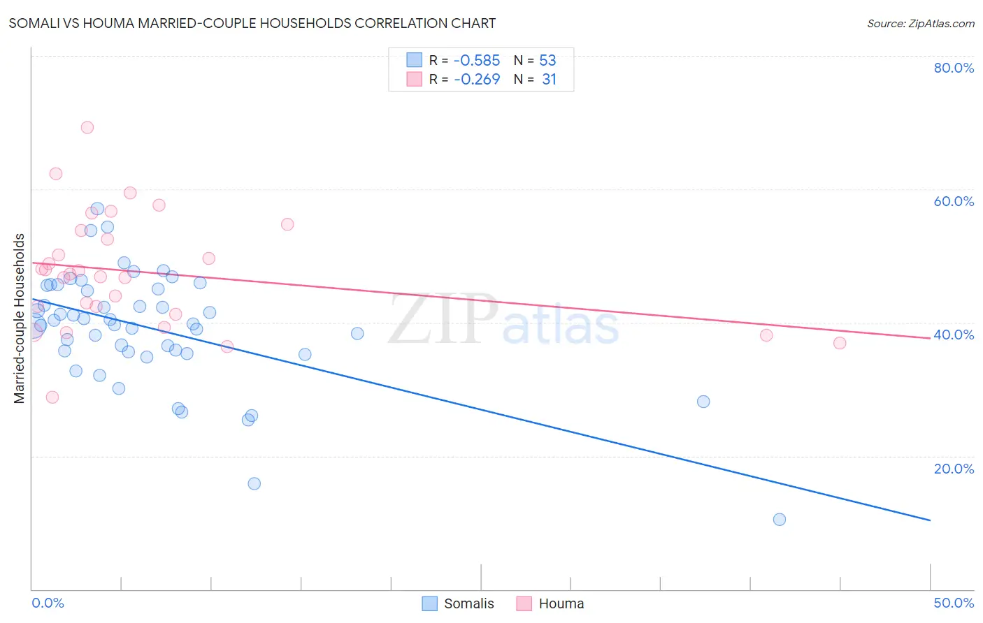 Somali vs Houma Married-couple Households