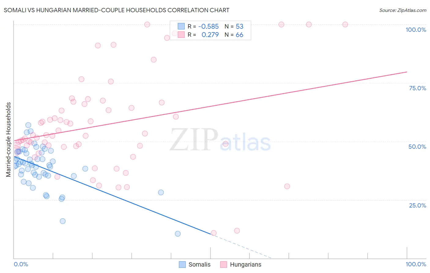 Somali vs Hungarian Married-couple Households