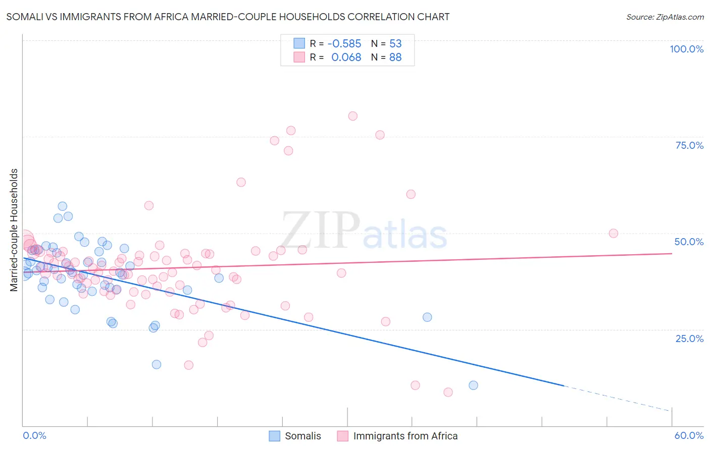 Somali vs Immigrants from Africa Married-couple Households