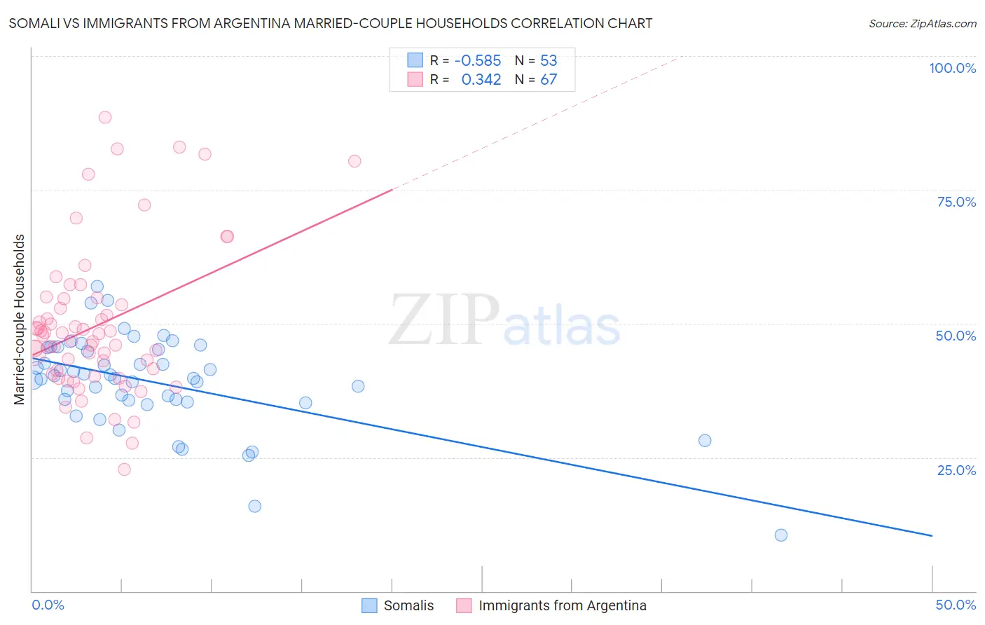 Somali vs Immigrants from Argentina Married-couple Households