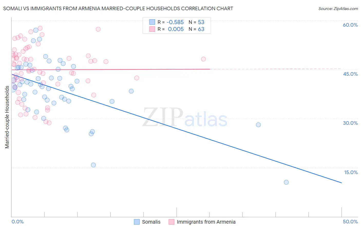 Somali vs Immigrants from Armenia Married-couple Households