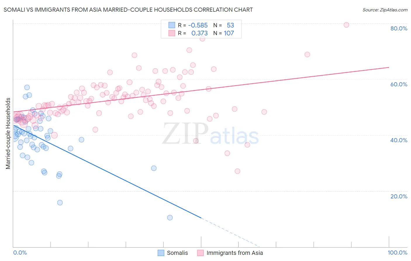 Somali vs Immigrants from Asia Married-couple Households