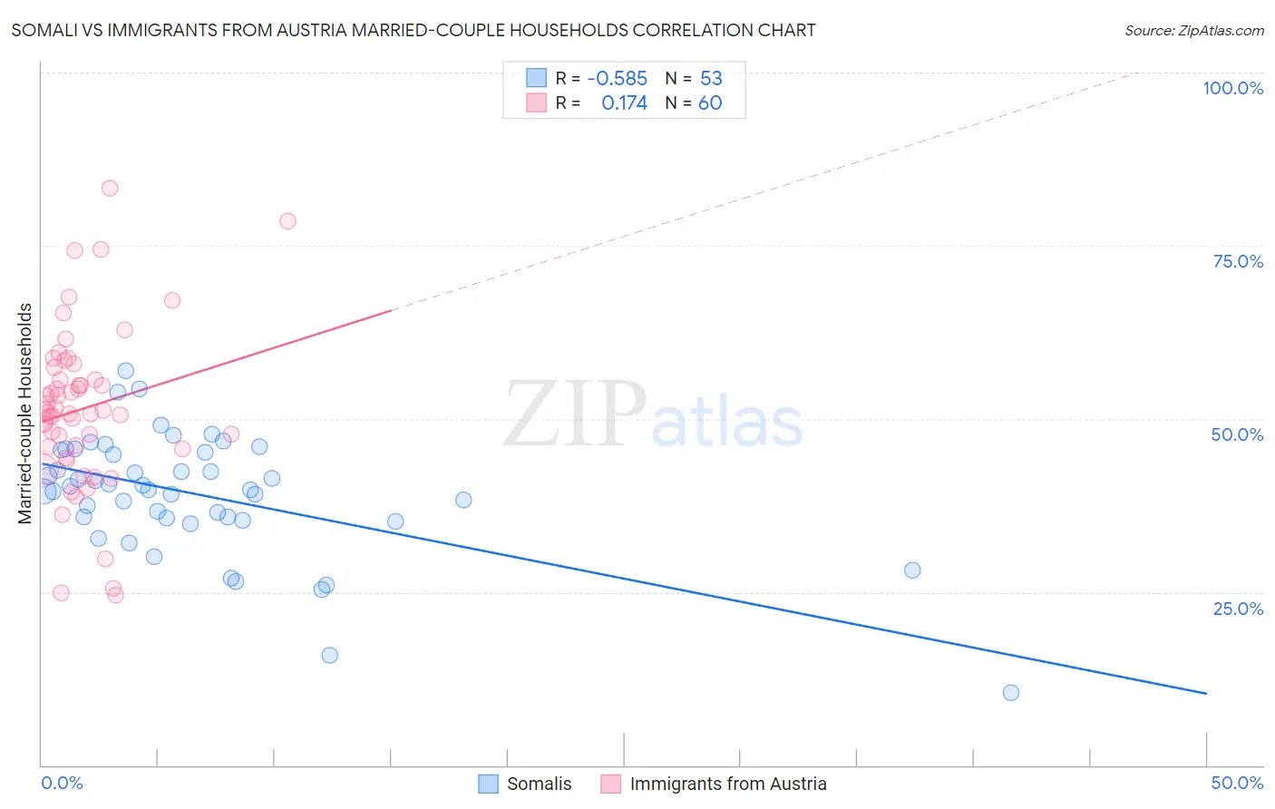 Somali vs Immigrants from Austria Married-couple Households