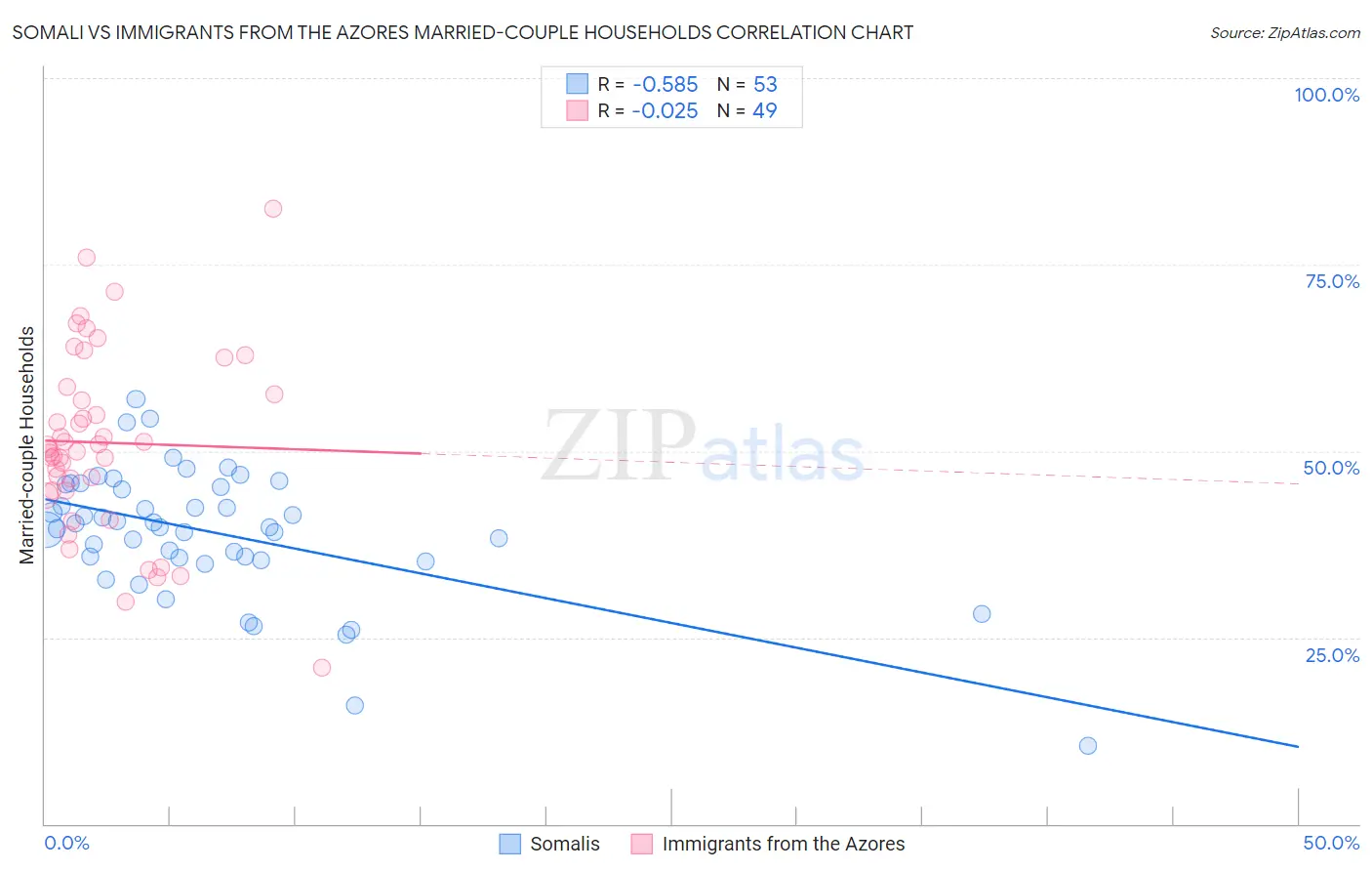 Somali vs Immigrants from the Azores Married-couple Households