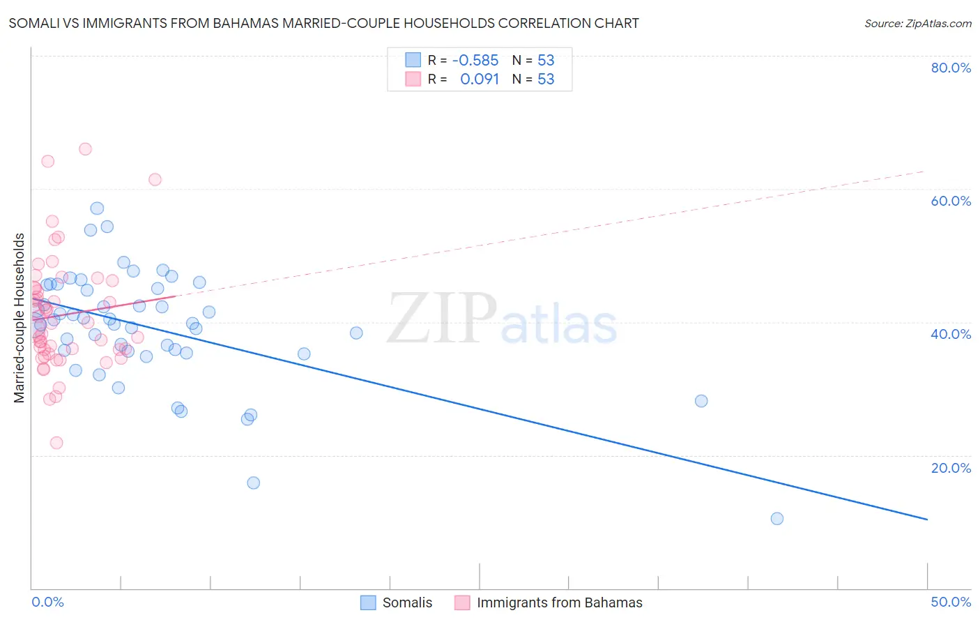 Somali vs Immigrants from Bahamas Married-couple Households