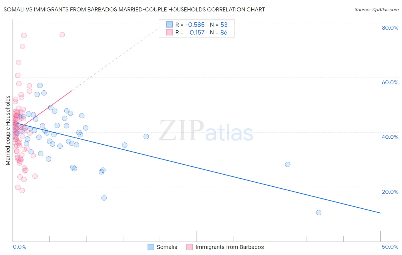 Somali vs Immigrants from Barbados Married-couple Households