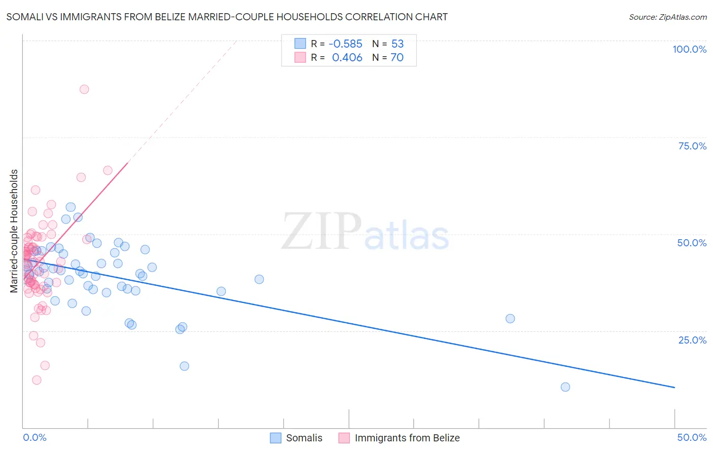 Somali vs Immigrants from Belize Married-couple Households