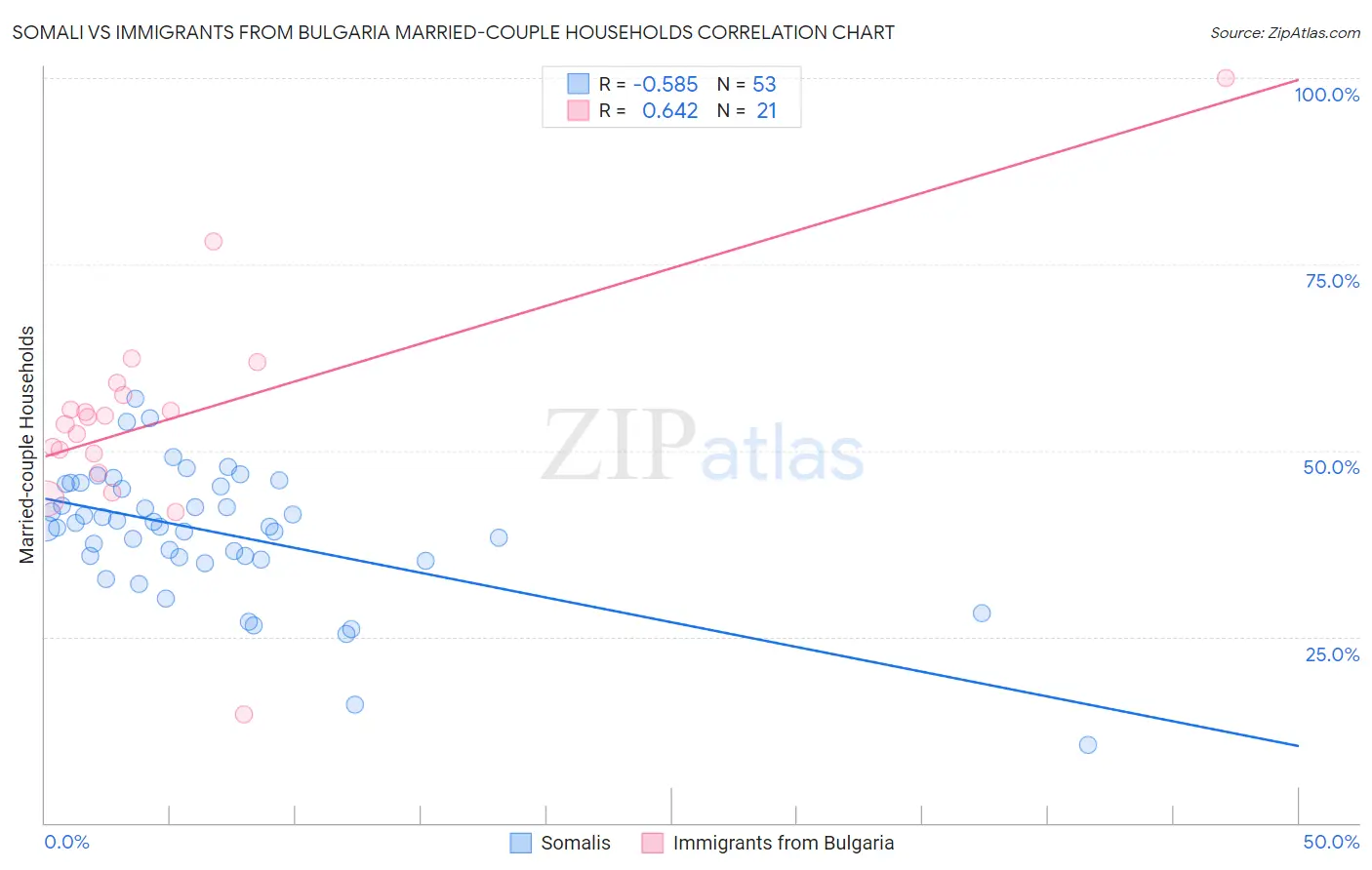 Somali vs Immigrants from Bulgaria Married-couple Households