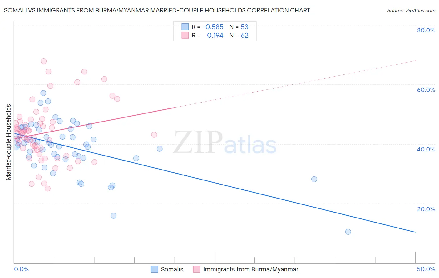 Somali vs Immigrants from Burma/Myanmar Married-couple Households