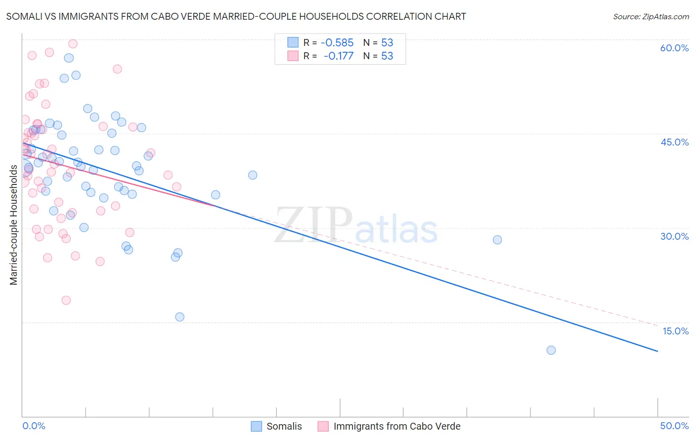 Somali vs Immigrants from Cabo Verde Married-couple Households