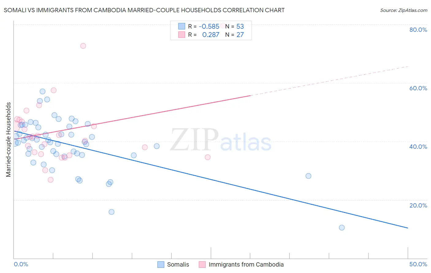 Somali vs Immigrants from Cambodia Married-couple Households