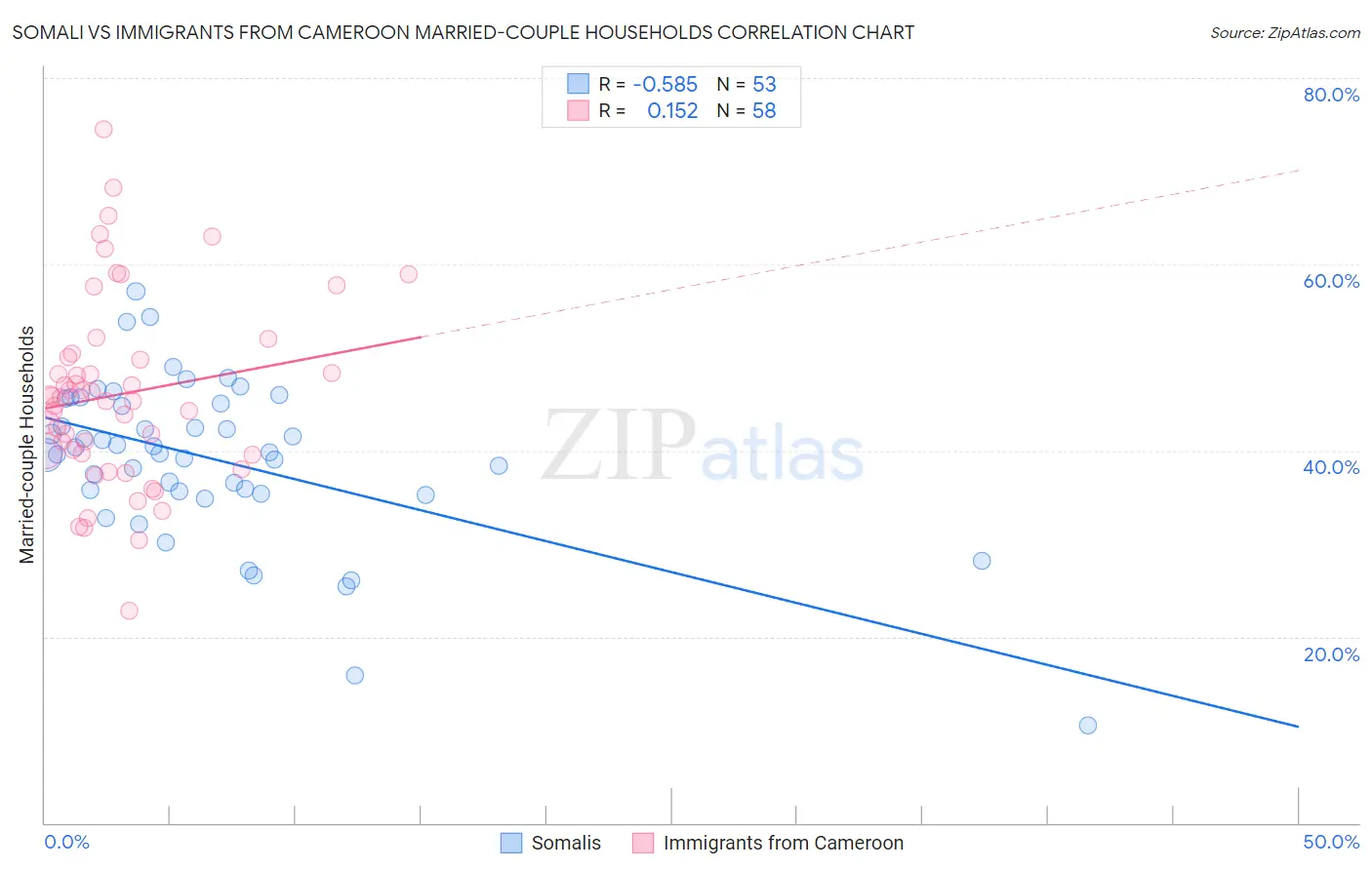 Somali vs Immigrants from Cameroon Married-couple Households