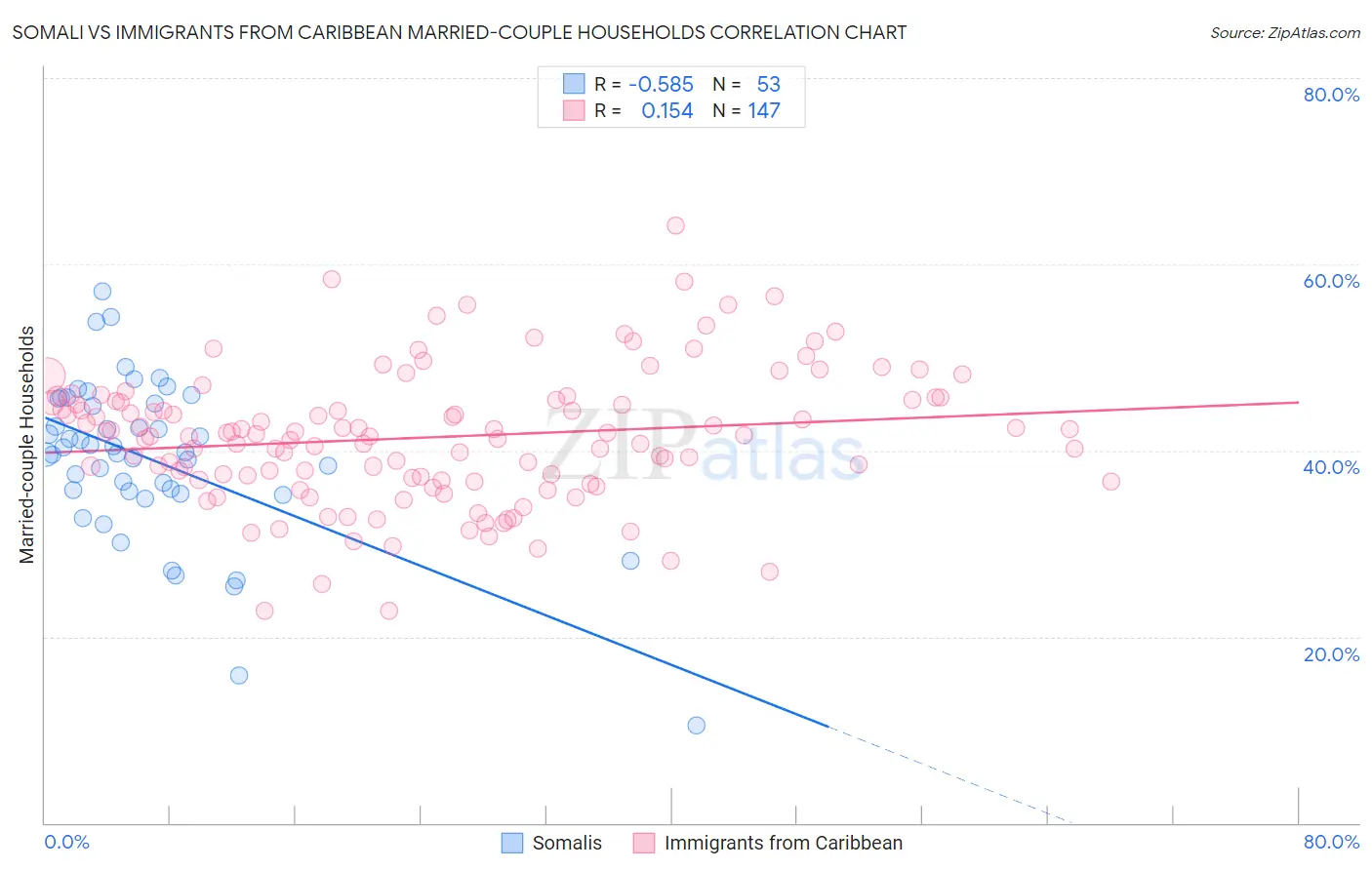 Somali vs Immigrants from Caribbean Married-couple Households