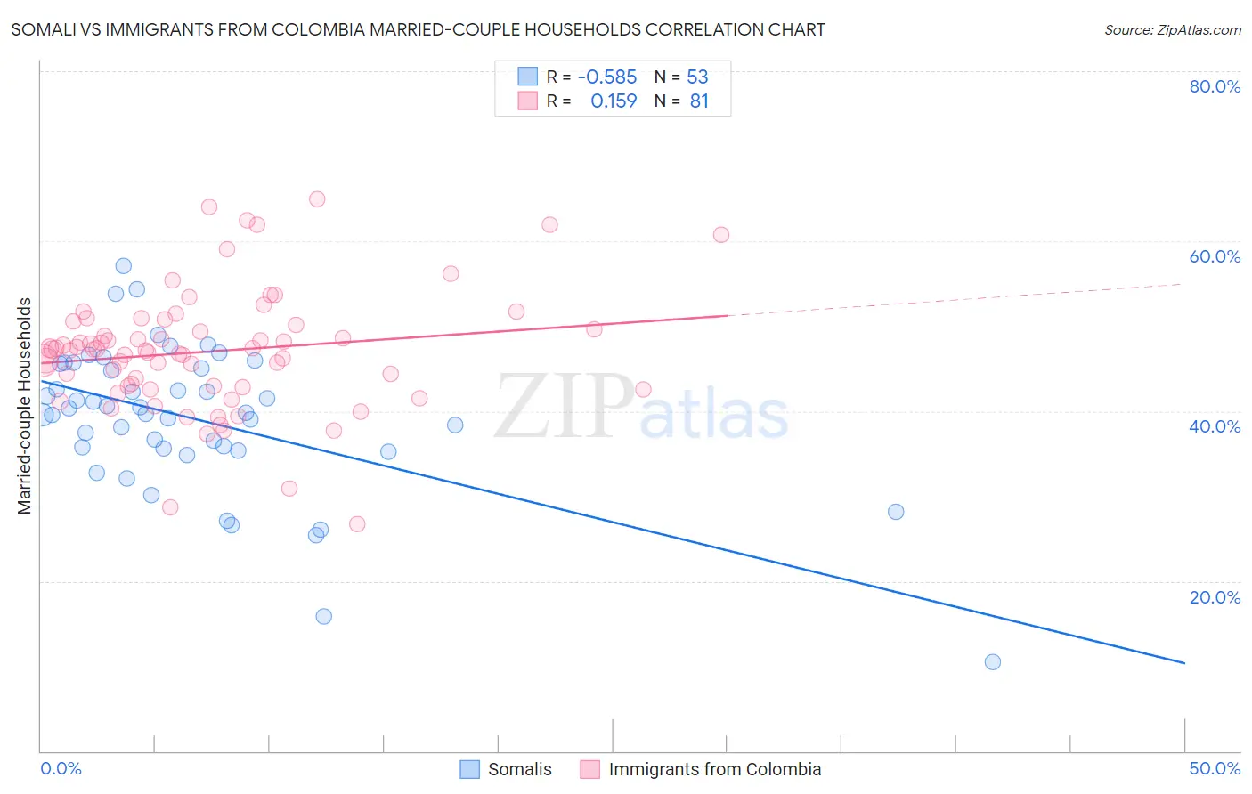 Somali vs Immigrants from Colombia Married-couple Households