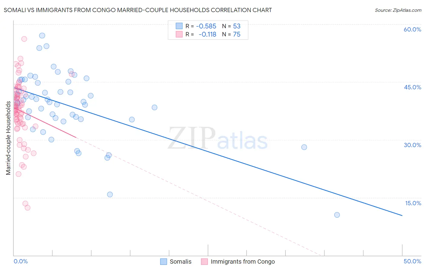 Somali vs Immigrants from Congo Married-couple Households