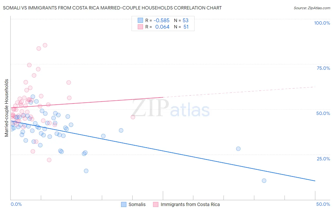 Somali vs Immigrants from Costa Rica Married-couple Households