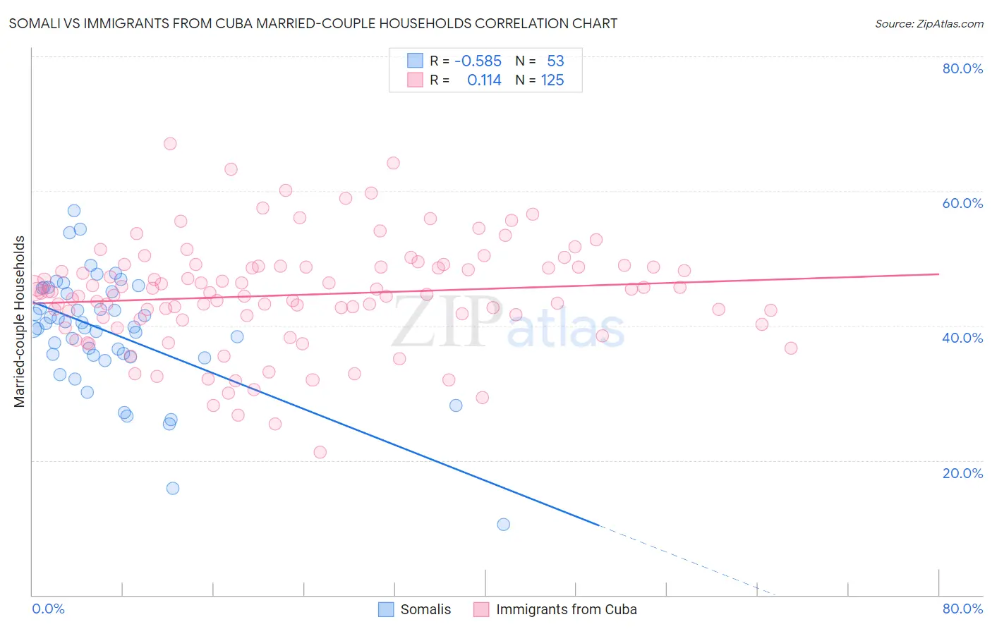 Somali vs Immigrants from Cuba Married-couple Households