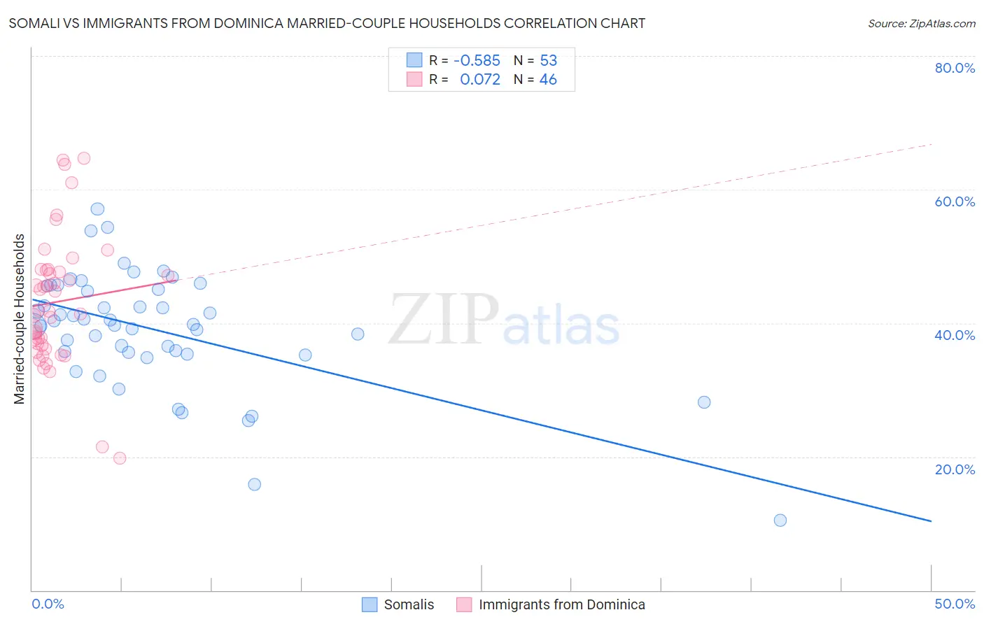 Somali vs Immigrants from Dominica Married-couple Households