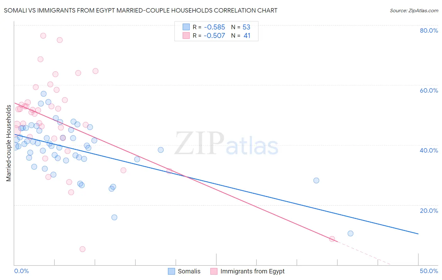 Somali vs Immigrants from Egypt Married-couple Households