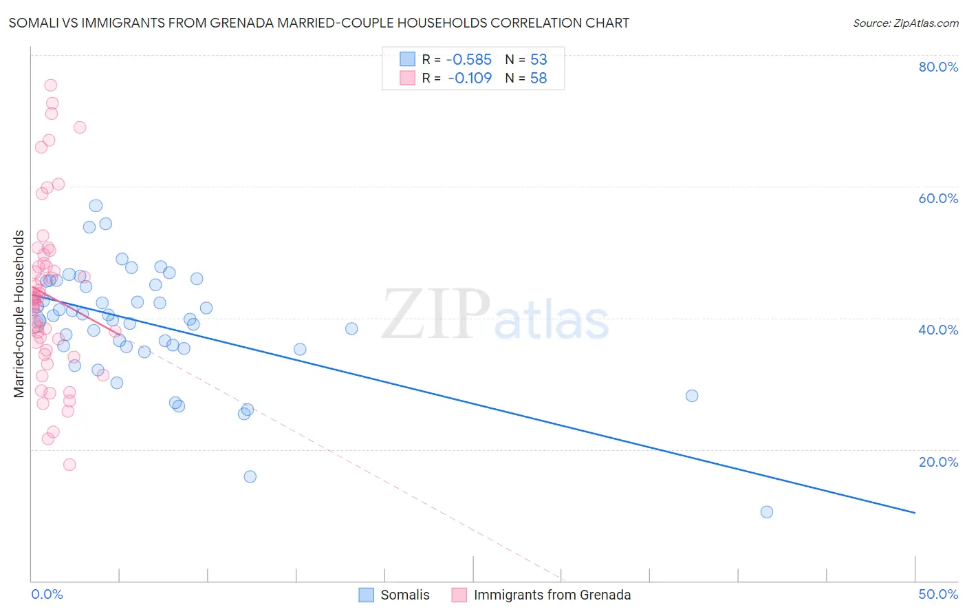 Somali vs Immigrants from Grenada Married-couple Households