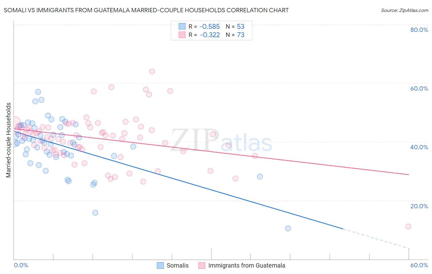 Somali vs Immigrants from Guatemala Married-couple Households